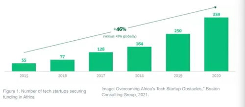 波士顿咨询 3张图表揭秘非洲科技创业公司的崛起